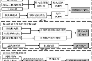 基于顯示連通貝葉斯網(wǎng)絡(luò)的結(jié)構(gòu)系統(tǒng)易損性評估方法