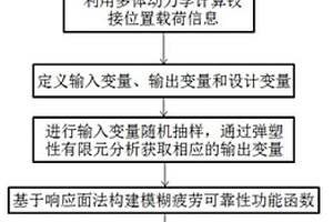 基于響應(yīng)面法的機(jī)械結(jié)構(gòu)模糊疲勞可靠度計(jì)算方法