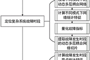 基于動態(tài)多層耦合網(wǎng)絡(luò)的復(fù)雜系統(tǒng)故障定位方法