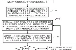 改進的Beremin模型參量標定方法