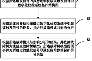 DCS系統(tǒng)中反應(yīng)堆停堆保護(hù)信號(hào)可靠性建模方法及系統(tǒng)