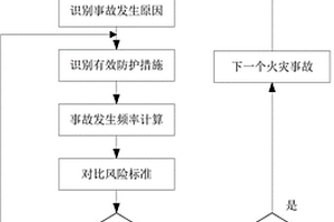 預(yù)防大型原油儲罐火災(zāi)事故的評估方法