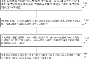 基于模型轉(zhuǎn)換的飛機后緣襟翼控制系統(tǒng)的設(shè)計方法