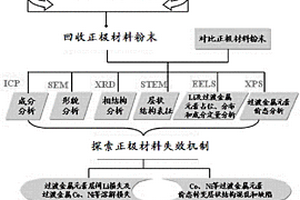 直接回收并修復(fù)鋰離子電池正極材料的方法