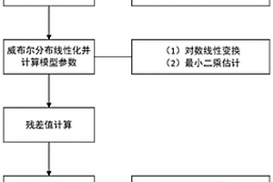 威布爾分布故障樣本的奇異值排除方法