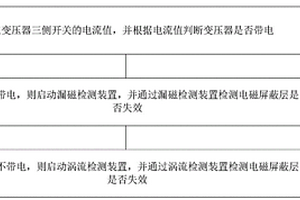 電磁屏蔽層失效監(jiān)測方法、裝置及系統(tǒng)