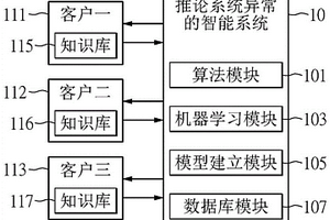 推論系統(tǒng)或產(chǎn)品質(zhì)量異常的智能方法與系統(tǒng)