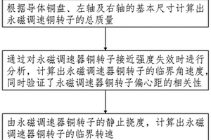 永磁調(diào)速器銅轉(zhuǎn)子臨界轉(zhuǎn)速計算方法