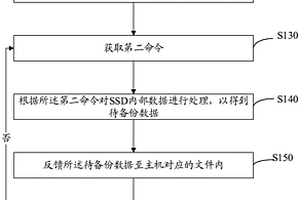 SSD數(shù)據(jù)物理備份方法、裝置、計(jì)算機(jī)設(shè)備及存儲(chǔ)介質(zhì)