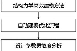 樹脂基復(fù)合材料空心風(fēng)扇葉片材料-結(jié)構(gòu)一體化設(shè)計方法