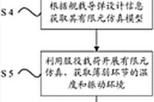 溫度振動(dòng)加速耦合效應(yīng)模型的構(gòu)建方法