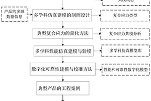 復(fù)合應(yīng)力共模的航天機電產(chǎn)品可靠性數(shù)字化驗證方法