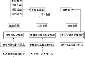 在不確定性環(huán)境下的工程結(jié)構(gòu)優(yōu)化設(shè)計方法