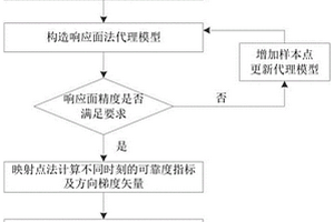 橋式起重機(jī)結(jié)構(gòu)動(dòng)態(tài)可靠性評(píng)估方法