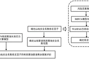 管道安全系數(shù)及修正因子確定方法、局部腐蝕評價方法