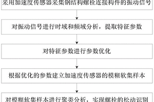 鋼結(jié)構(gòu)螺栓松動(dòng)識(shí)別方法