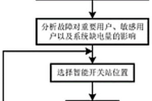 配電網(wǎng)智能開關(guān)站的選址方法、系統(tǒng)及信息數(shù)據(jù)處理終端