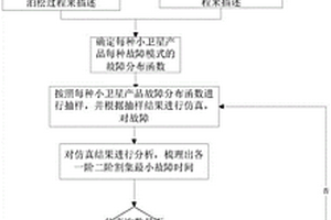 基于隨機過程的小衛(wèi)星壽命評估方法及系統(tǒng)