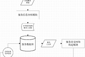 基于社交網(wǎng)絡(luò)的服務(wù)競爭性實現(xiàn)系統(tǒng)及方法