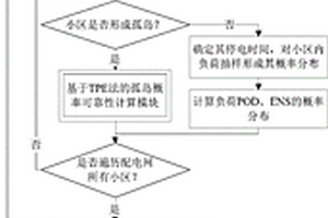 基于解析法的配電系統(tǒng)概率可靠性評估方法