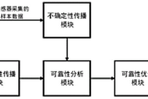 針對振動篩的時變可靠性優(yōu)化設計系統(tǒng)及方法