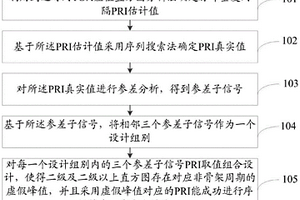 基于參差組合信號的雷達(dá)射頻隱身方法及系統(tǒng)