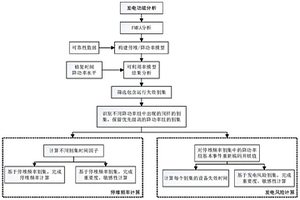 核電廠可利用率模型割集后處理方法