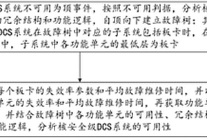 核安全級DCS系統的可用性評估方法和裝置