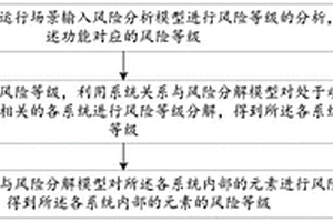 基于車輛動(dòng)力總成功能的風(fēng)險(xiǎn)等級(jí)評(píng)估分解方法及裝置