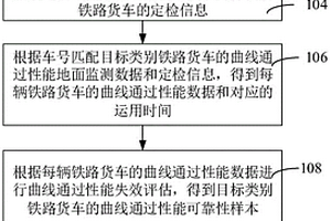 鐵路貨車曲線通過性能可靠性評估方法和裝置