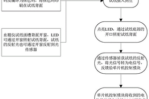 自動(dòng)識(shí)別試紙CODE碼的方法