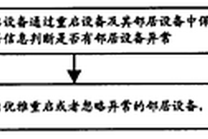 優(yōu)雅重啟中處理異常的方法和裝置