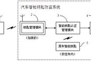 通過加裝鑰匙管理模塊實現(xiàn)汽車安全防盜的方法