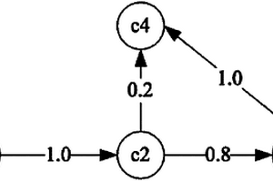 基于PCSTM模型考慮測試與運行剖面不同測的試數(shù)據(jù)轉(zhuǎn)換構(gòu)件軟件可靠性分析方法