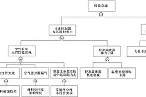 航空發(fā)動(dòng)機(jī)燃油調(diào)節(jié)器性能衰減的排障方法