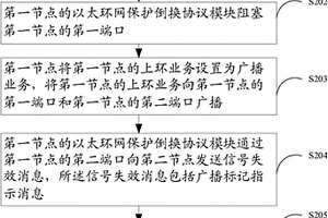 以太環(huán)網(wǎng)故障通知方法