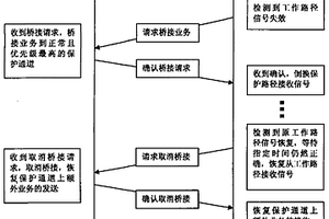 傳輸業(yè)務(wù)的保護(hù)方法