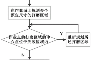 打磨方法