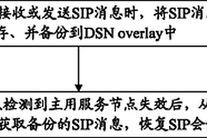 DSN VoIP業(yè)務(wù)系統(tǒng)中的基本會(huì)話保護(hù)方法和系統(tǒng)