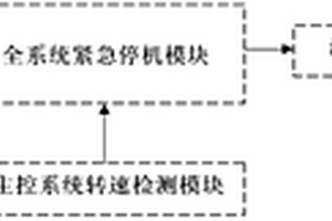 風力發(fā)電機組緊急停機控制系統及方法