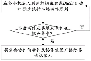 基于線性時序邏輯的分布式多智能體任務協作方法