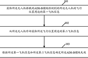 無人機飛行的安全控制方法、設(shè)備及機器可讀存儲介質(zhì)