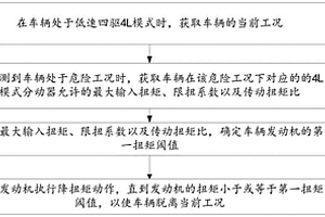 發(fā)動(dòng)機(jī)扭矩控制方法、裝置及車輛