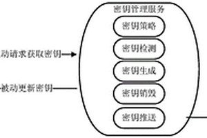 密鑰更新方法和系統