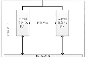 基于國產化處理器的網絡和FlexRay總線的高可用熱備份方法