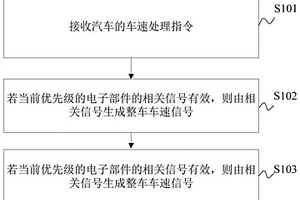 車速信號處理方法、裝置、整車控制器及汽車