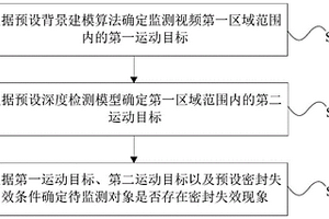 密封失效監(jiān)測方法、裝置、服務器及存儲介質(zhì)