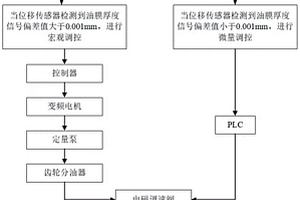 偏心載荷下靜壓回轉(zhuǎn)工作臺油膜厚度恒定的控制方法