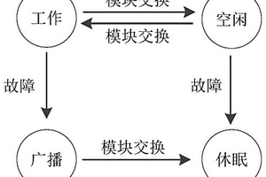 仿生自修復(fù)硬件動(dòng)態(tài)布局優(yōu)化方法及系統(tǒng)