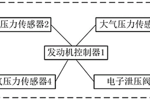 發(fā)動(dòng)機(jī)進(jìn)氣電子泄壓閥的失效監(jiān)測(cè)系統(tǒng)及方法